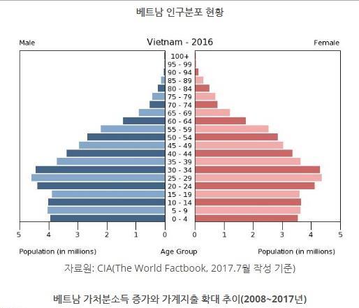 베트남소비시장트랜드 베트남은총인구의 50% 가 30대이하로이러한특성은베트남경제성장의원동력이며, 베트남소비시장을주도할것으로예상된다.