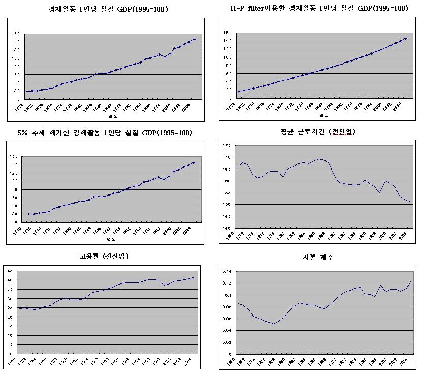 < 그림 2> 한국경제의거시성장변수추세 위에서도출한마지막성장회계식을이용하여, 한국의 1 인당 (15 세 -69 세 ) GDP 의 성장회계결과를 < 표 17> 과같이정리하였다. 2005 년노동통계의일부가아직미확 정되어성장회계는 1970-2004 년까지를대상으로시도하였다.