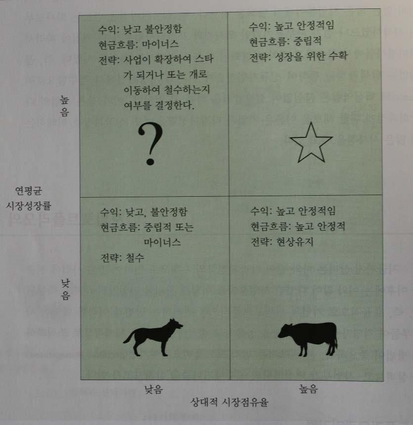 BCG(Boston Consulting Group) 매트릭스 Dog 사업에서는빨리탈퇴하고, Cash Cow