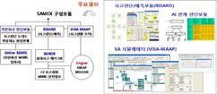 종합규제지침제공 10 최적사고관리지원시스템 (SAMEX) 과제명 : 리스크 / 성능정보활용차등규제이행프로그램수립성과내용 : 기존사고관리 3대기술현안 ( 진단 / 예측기능,