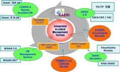 데이터생산프로그램을유기적으로연결하여, 통합시스템을구축 화재 PSA 모듈인 IPRO-ZONE 은 SMART 원자로의화재 PSA 모델구축에사용 12 ISAAC 기반중대사고 DB