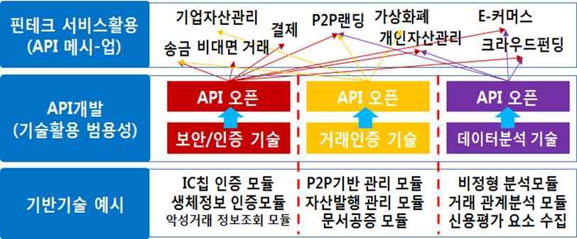 핀테크 API 개발지원 (KISA) 국내중소기업이개발한핀테크관련기술및서비스가다른서비스등과쉽게융합되어활용될수있도록 개발을지원 API : Application Programming Interface 나.