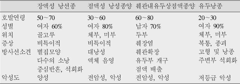 췌장염및합병증 표 2. 췌장낭성종양의비교 3.