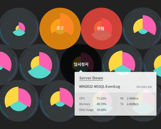 3.1. 컴파운드아이 네트워크의 Tx ( 송신량 ) 특히네트워크 Rx/Tx 사용량지표를표현함으로 DDoS 와같은외부공격이여러서버에서일제히발생하는지확인할수있습니다. 서버에이상현상이발생한경우개별아이 (Eye, 눈 ) 는색상으로그상태를표현합니다. 서버모니터링이일시정지된상태입니다. 회색으로표현됩니다. 서버가경고상태입니다. 주황색으로표현됩니다. 서버가위험상태입니다.