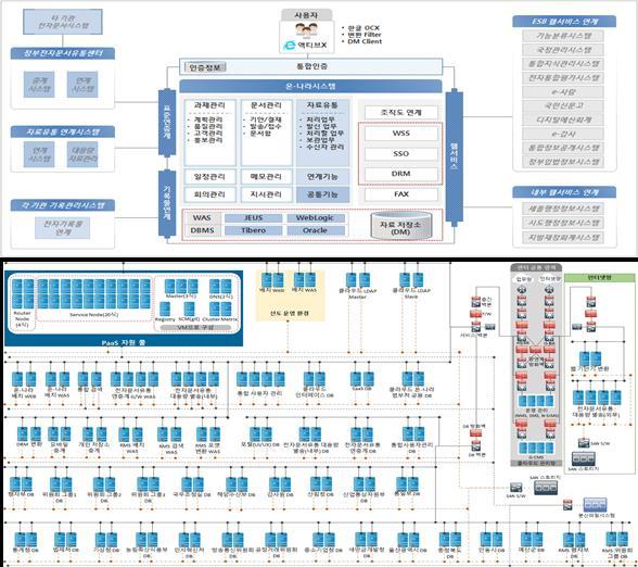 시스템사용현황 : 17개위원회 1600여명 (Named User), 행정자치부 3000여명 (Named User) 시스템개요 시스템구성 시스템환경 - DB서버 17개 VM *2, 공통기반 VM 7대 *2,Red Hat 6.