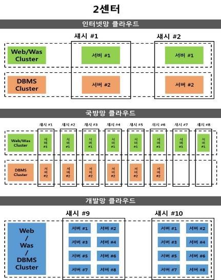 시스템구성 시스템환경 - 서버 : HP x86 (1센터 256Core, 2센터 256Core) - OS : Red Hat Enterprise Linux Server (RHEL 6.