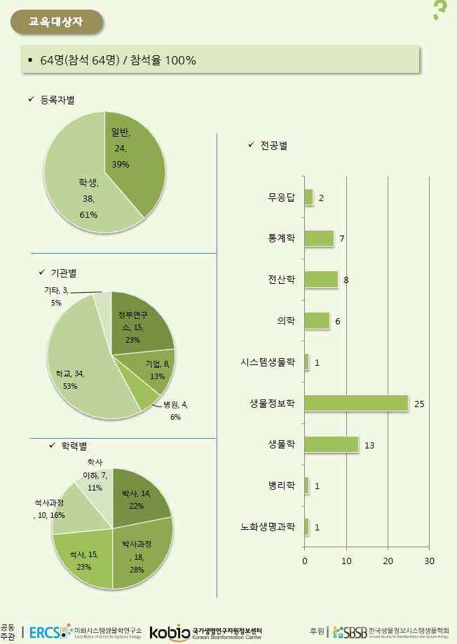 (4) 교육평가결과 1) 조사된평가는검토하여차후교육에적극적으로반영.