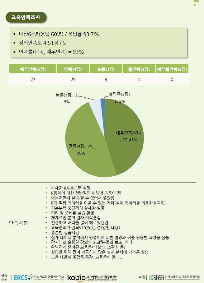 4 점내외로 대체적으로교육에만족하는결과를나타내고있음. 2) 교육의재등록률 (30% 이상 ) 이될정도로매우만족도가높음.