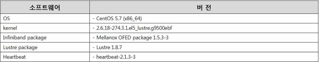 [ 표 34] Lustre