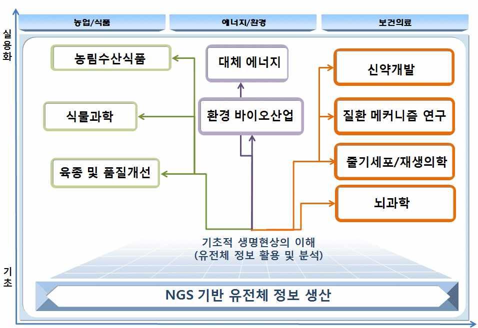 제 2 절연구개발의필요성 1. 유전체정보의활용성증대 유전체정보생산및분석연구는신약, 진단 / 예방, 국방, 농업, 수산, 식품, 환경, 에너지등 거의모든산업영역에막대한파급효과를미치는핵심기반기술로서선진국은물론개발도 상국에서도경쟁적으로투자를확대해나가고있는실정이다. 가.