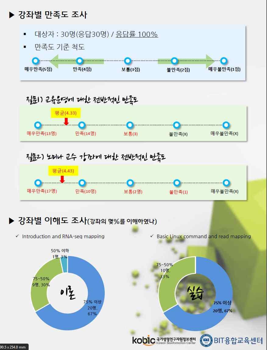 단백질구조, 유 전체학, 신약개발등의교육프로그램을운용 커리큘럼 ( 학부 ) 구분 1학년 2학년 3학년 4학년 분자생물학미생물학, 생화학1 생물통계 의생명시스템특론1 논문연구1 1학기 일반생물학1,2