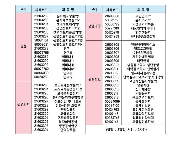 2 학기 프로그래밍및실습일반생물 2 및실험물리 1 및실험 물리화학및실험화학 1 및실험생화학 1 일반생물일반화학생화학실험선형대수 계산분자생물및실습프로그래밍, 생물정보개론분자생물학실험물리화학, 유기화학세포생물학분자생물학유전체학개론생물통계 의생명시스템특론 2 논문연구 2 기능유전체학생물정보개론유전체학합성생물학분자생물학