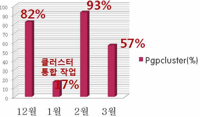 체정보가대량으로생성될것으로예측하고있으나국내에서는삼성 SDS, KT 등의일부 기업들이상업화를목적으로대비하고있음. 나. 2009년이후유전체데이터증가속도가매우가파르고미국, 영국, 중국등의선진국에비해바이오분야의 IT 인프라가취약함. 다.