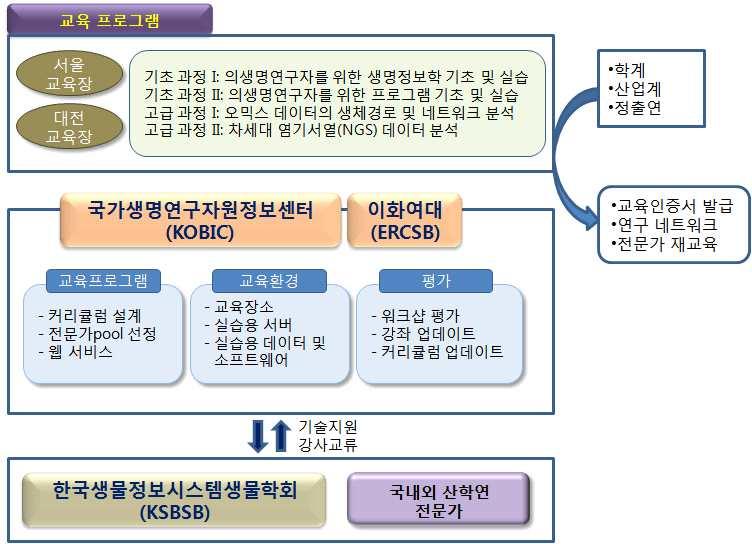 4. 차세대유전체분석인력양성단기교육프로그램 가. 추진체계 [ 그림 14] 교육운영추진체계 나. 연구내용 (1) 본과제는총괄과제의주관기관인국가생명연구자원정보센터 (KOBIC) 와긴밀한협 조를통해공동으로수행 (2) 전문가 Pool 및강사진의구성은한국생물정보시스템생물학회 (KSBSB) 의협조를통해각분야에서국내최고수준의전문가를섭외할것임.