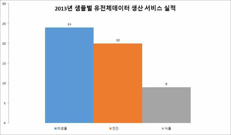 (7) MiSeq 장비활용실적 1) 장비별유전체데이터생산현황 [ 표 12] 장비별유전체데이터생산현황 2) 유전체데이터서비스 ( 샘플종류 ) [ 표 13] 유전체데이터서비스실적