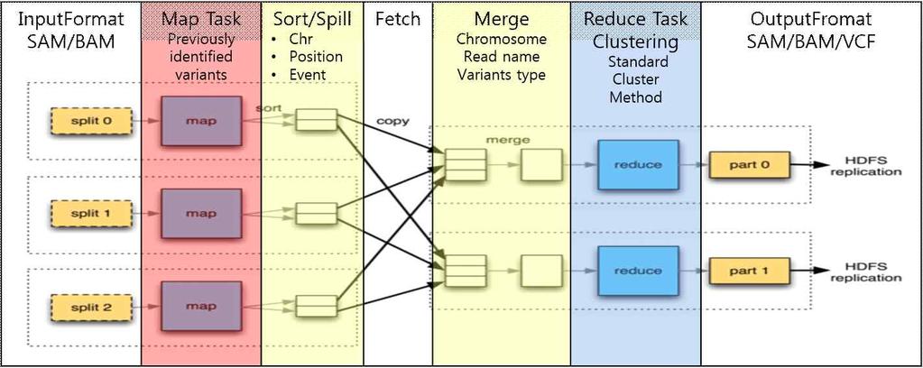 [ 그림 30] hadoop 의 map-reduce 에적용한 structural variations 분석알고리즘 (2) 연구활용및토의 본연구에서는대용량 NGS 데이터를분석시 map-reduce 프로그래밍모델기반의대량의 NGS 데이터를이용한 structural variants discovery 분석이가능하다는것을확인하였다.