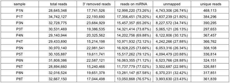 [ 표 15] 6 명의정상인과폐암환자의 mapping 통계치 Raw 데이터에서 adaptor 서열이제거된 reads 들을