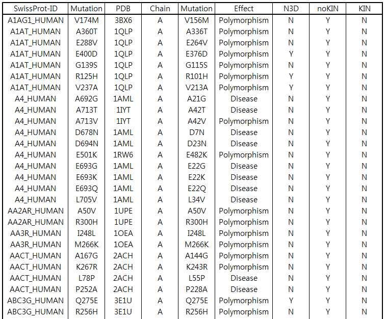 [ 표 16] SwissVar data Training Set Test Set Polymorphism 3038 300 Disease 1336 300 [ 표 17] SwissVar data 개수 SwissVar의서열을이용하여질병과관련이있는지판단하기위해서는각정보들의수치화가필요하다.