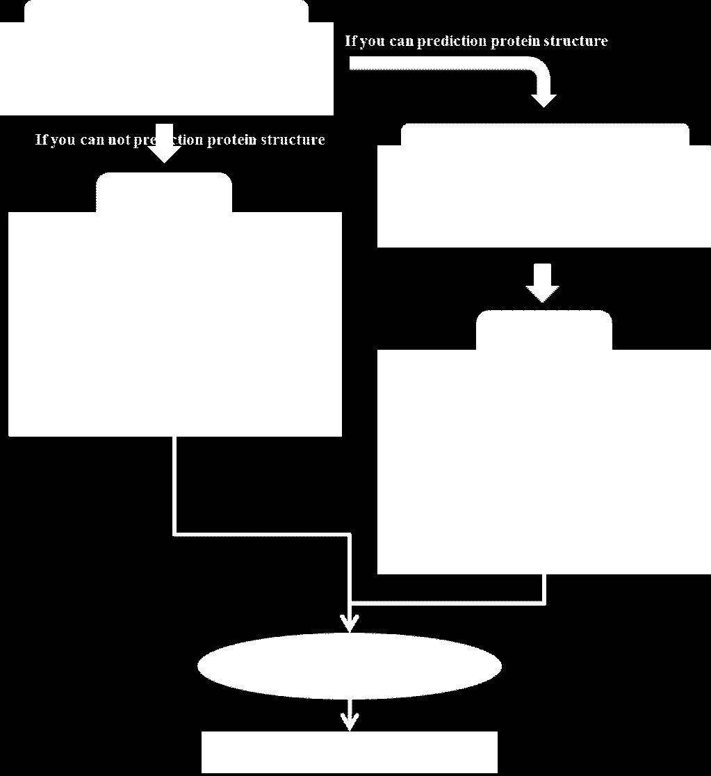 [ 그림 35] 질병과관련있는 SNP 판별을위한 piepline flowchart (2) 연구활용및토의 구축된 pipeline의성능을기존의분석도구인 SIFT[Ref. 7], POLYPHEN[Ref.