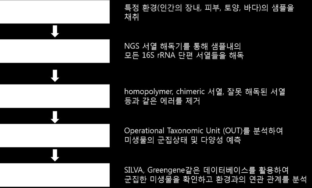 OTU 분석단계에서는단편의염기서열을 operational taxonomic unit (OTU) 로가정하여 CLUSTOM, ESPRIT-Tree, DOTUR등과같은 OTU clustering 프로그램으로 OTU를 family, genus, species로그룹화하는데, 이때