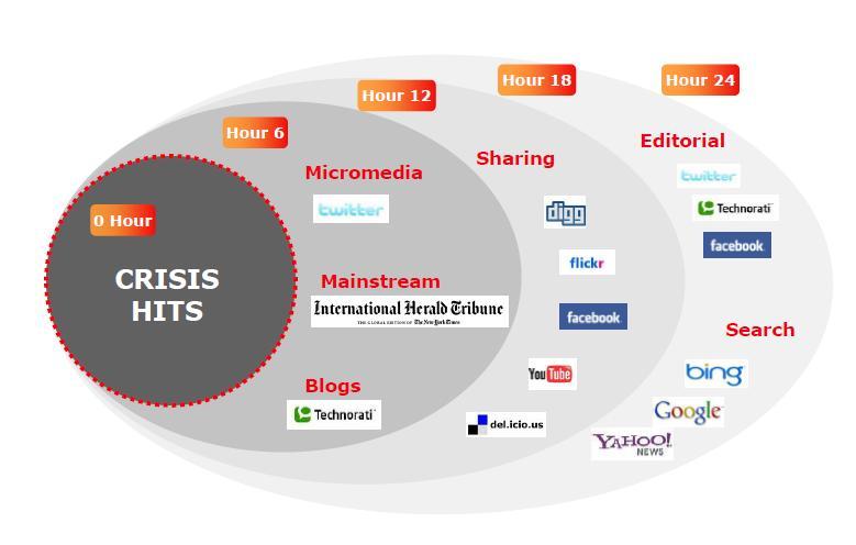 Social media & Crisis 출처 : wsj-ogilvy