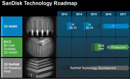 샌디스크 샌디스크는도시바와공동으로 3D NAND 개발을진행하고있으며더나아가 3D ReRAM 도개발중에있다.