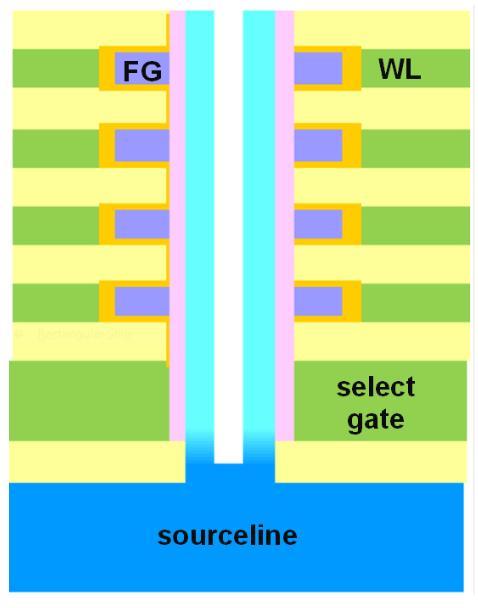 마이크론 / 인텔 à Floating Gate + Cell On Peri 방식적용마이크론과인텔은 Floating Gate 방식에추가로 Cell on Peri 방식을도입하여 3D
