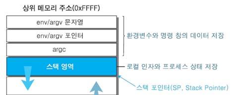 %d\n",i); test2.c 포맷스트링공격포맷스트링을이용하여, 버퍼오버플로우와같이메모리에셸을띄워놓고, ret 값을변조하여관리자권한획득. 결국포맷스트링과버퍼오버플로우는함수실행시 ret 값을변조하는방법만다를뿐기본개념은같다고볼수있음.