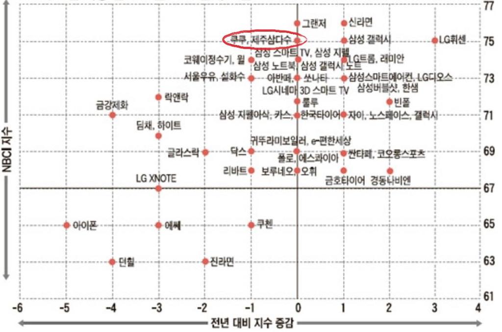 지금껏중요한제품결함이슈없어과거대기업들의품질이슈와시장철수사례에서보듯이밥솥업계에서는제품결합이브랜드이미지에치명적인영향을입히곤한다. 동사는 CUCKOO 브랜드출시이후중요한제품결함이슈가없었고, 그만큼품질관리능력이우수함을의미한다. 인터넷의발달로소비자들에의한제품평가가구매의사결정에큰영향을미침에따라제품과서비스품질의정도가브랜드를유지하는중요한요소가되고있다.