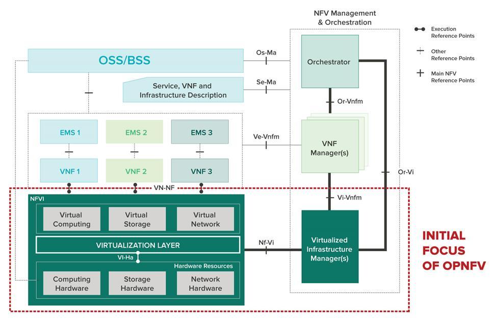 OPNFV (Open Platform for NFV) NFV 를위한 Telco 수준의, 통합된, 오픈소스레퍼런스플랫폼제공 - Open standards & software 을기반한 NFV 솔루션의 ecosystem 형성 - NFV