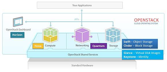 OpenStack Services Compute (Nova) - VM 생성관리기능을제공하며 Hypervisor 를관리 - Hypervisor 는호스트컴퓨터에서다수의운영체제를동시에실행하기위한논리적플랫폼 Networking (Neutron) -