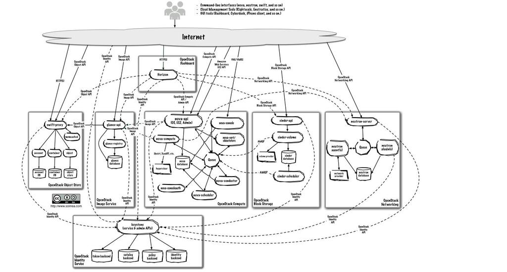 OpenStack Logical Architecture Horizon Nova-api Q Neutron