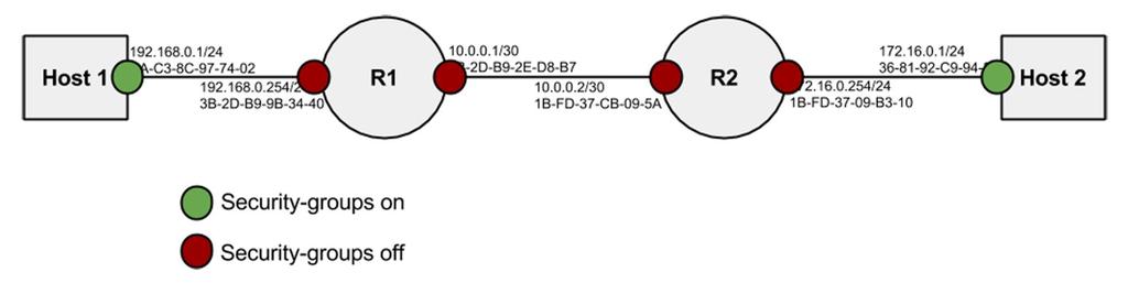 NFV Support in OpenStack Kilo Compute (Nova) - Libvirt (KVM) NUMA 기반스케줄링 게스트 vcpu pinning Large 페이지지원 Networking (Neutron) - ML2/Open vswitch port-security security group 과