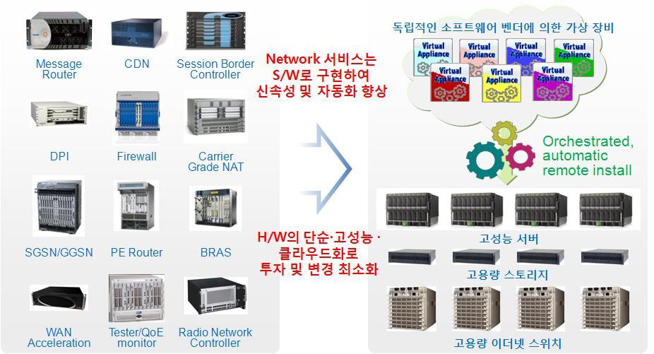 02 NFV (Network Function Virtualization): 개념 특징 HW와 SW 일체형기존 Network(NW) 장비 (Physical appliance) NW 장비의 HW와