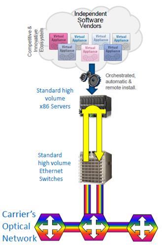 02 NFV (Network Function Virtualization): 네트워크변화 Network Changes for Operator Network Change for Customer Internet CO Simple Low Cost Lean Operation Easy evolution Campus Enterprise