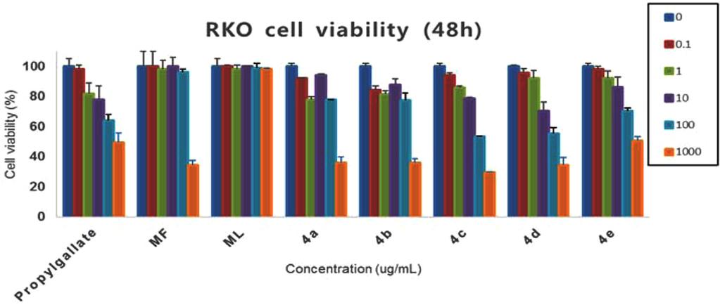 264 김채원 신다혜 정하숙 박명숙 Fig. 3 Antiproliferative activities of five synthetic compounds, propyl gallate, and Moringa oleifera extracts (ML, MF) in RKO human colon carcinoma cells (CCK-8 assays).