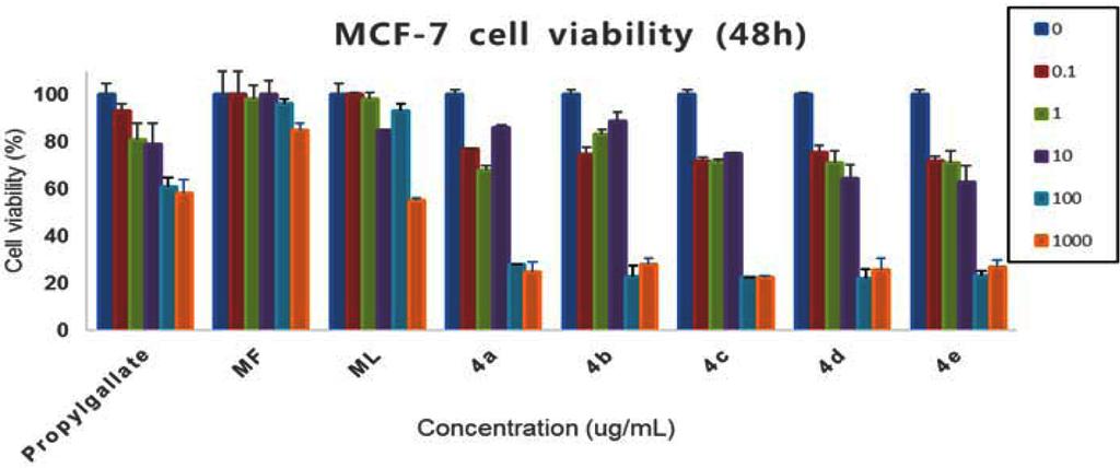 4 Antiproliferative activities of five synthetic compounds, propyl gallate, and Moringa oleifera extracts (ML, MF) in MCF-7 human breast cancer cells (CCK-8 assays).