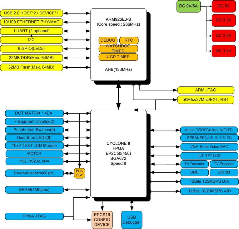 블록도 (EasySoC-1M Block Diagram) 기초제어