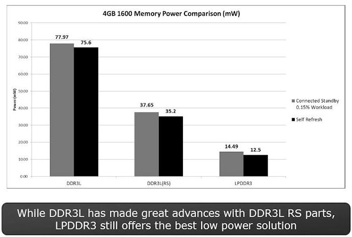 Technology Road Map DDR3L, DDR3L-RS, LPDDR3 전력소모비교 자료 : JEDEC 자료 : Intel Developer s Forum 반도체 13 II. 213 년전망 :.