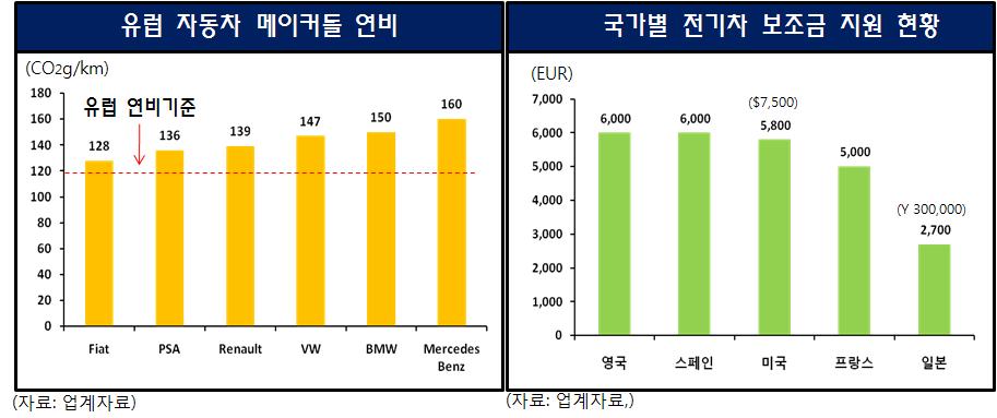 12 산업이슈 컨설팅기관의친환경자동차구매관련설문조사의결과는우호적이나시장확대를위해서는가격과성능부분의개선이요구됨 - 엑센추어가세계 13개국 7,000명이상을대상으로실시한설문조사결과 60% 가다음차량구매시 EV 구매를고려중이라고답변 그러나, 구매의사자중상당수가 1회충전시 400km이상주행을희망하며기존내연기관차보다경제적이어야함을강조