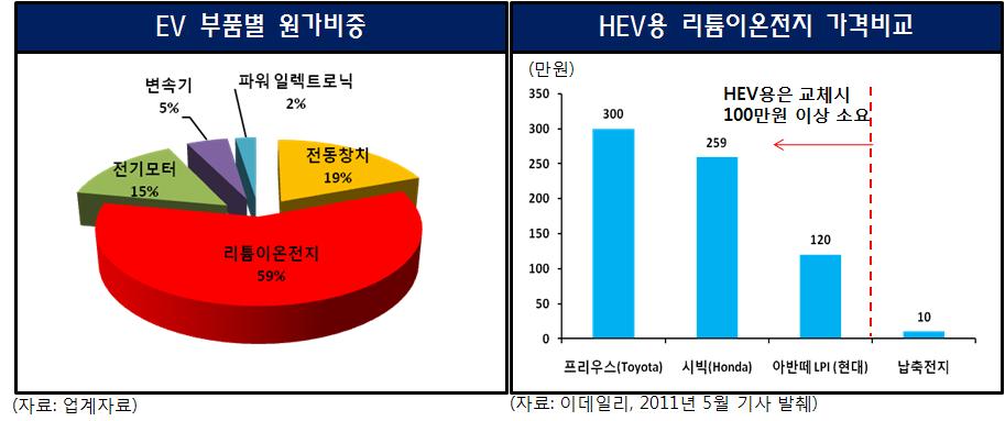 친환경자동차용 2 차전지산업의성장과발전과제 13 친환경자동차의안전성에관하여향후몇년간은검토가필요한상황 - 리튬이온전지는충격과고온에서폭발하는경우가있어모바일용에서도리콜사태등문제가발생 친환경자동차용에서는사고시생명과직결되는경우가많아모바일용보다는높은수준의안전성을요구 < 모바일용리튬이온전지리콜사례 > 발생시점 전지업체 제품 제조업체 추정손실 06년 12월 Sanyo