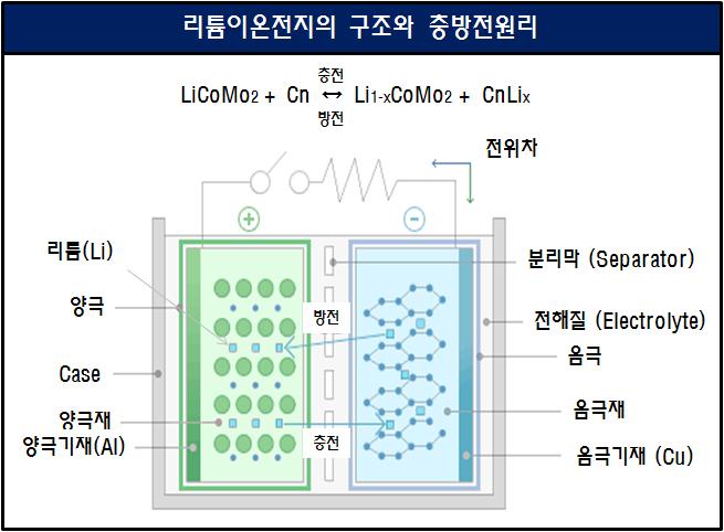 8 산업이슈 2차전지는친환경자동차경쟁력의핵심 2차전지는한번사용후폐기하는 1차전지와달리충 방전을통해재사용이가능한전지 - 초기에니켈수소전지가채택되었으나모바일용, 친환경자동차용 2차전지시장에서에너지밀도, 전압등이우수한리튬이온전지가대세 - 리튬이온전지는에너지밀도, 작동전압에서니켈수소전지의 2~3배수준