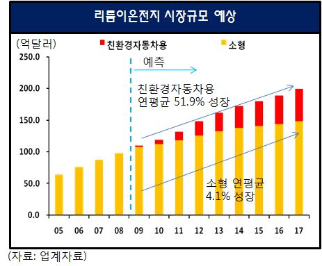 10 산업이슈 시장창출과정에서기업간, 업종간의제휴, JV 등협력이활발 - 전지업체자체적으로자동차업체와제휴를추진 LG화학은현대차, GM 등메이저자동차업체와납품계약체결 중국완성차업체인 BYD는리튬이온전지부터 EV까지자체적으로수직계열화를통한원가경쟁력과기술력확보로중국시장에서영향력을확대 미국 A123은