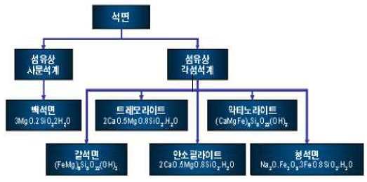 1) 석면의정의 < 그림 1> 석면의종류