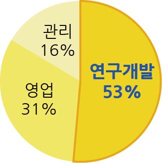 R&D 현황