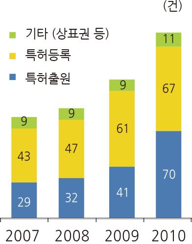 지적재산권보유현황