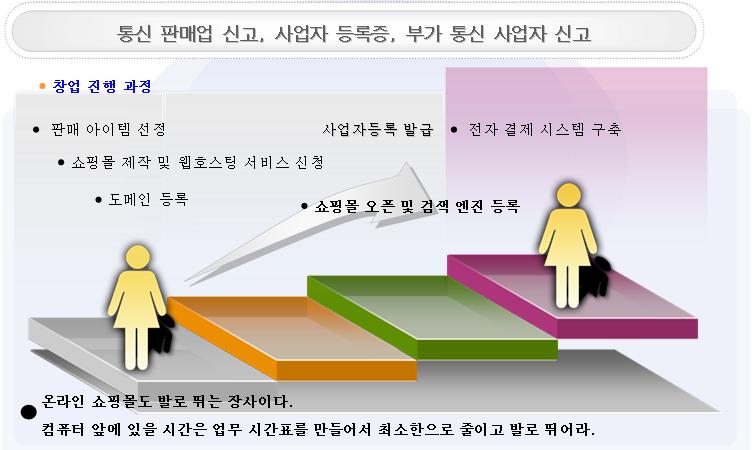 쇼핑몰창업