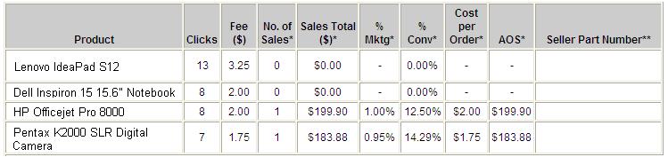 Cost Per Click (i.e. $0.