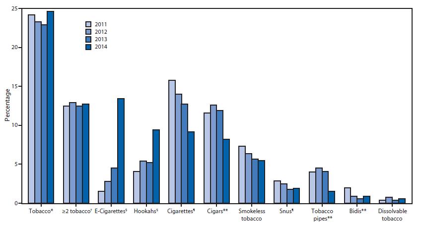 청소년흡연율, 2011-2014 Estimated percentage of high school students who used tobacco in the preceding 30 days, by tobacco product