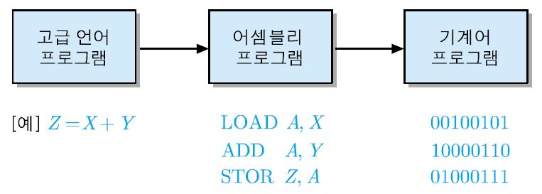 프로그램언어의변환과정 [ 예 ] Z = X + Y LOAD A, X : 기억장치 X 번지의내용을읽어서, 레지스터 A 에적재 (load) ADD A, Y